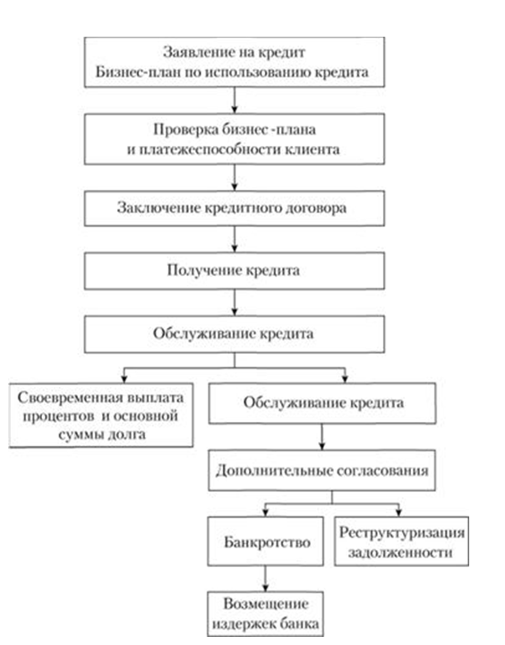 Курсовая работа по теме Кредитование банками внешнеэкономической деятельности предприятия
